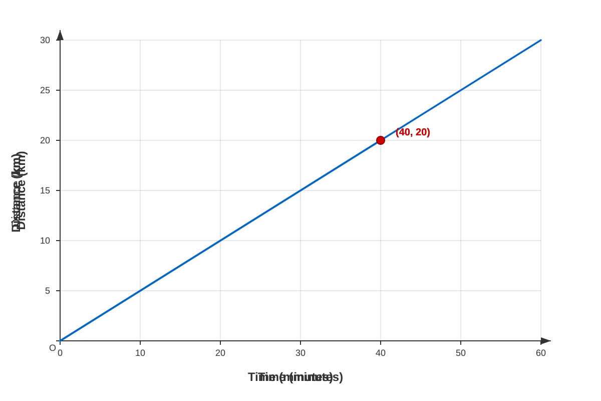 Graph for Q12 (SEC1 Maths)