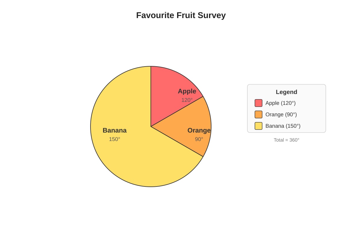 Chart for Q7 (P6 Maths)