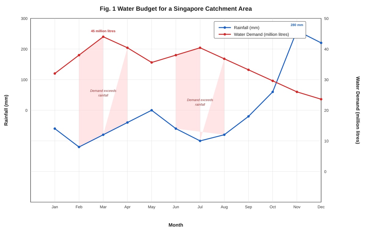 Graph for Q2 (SEC2 Geography)