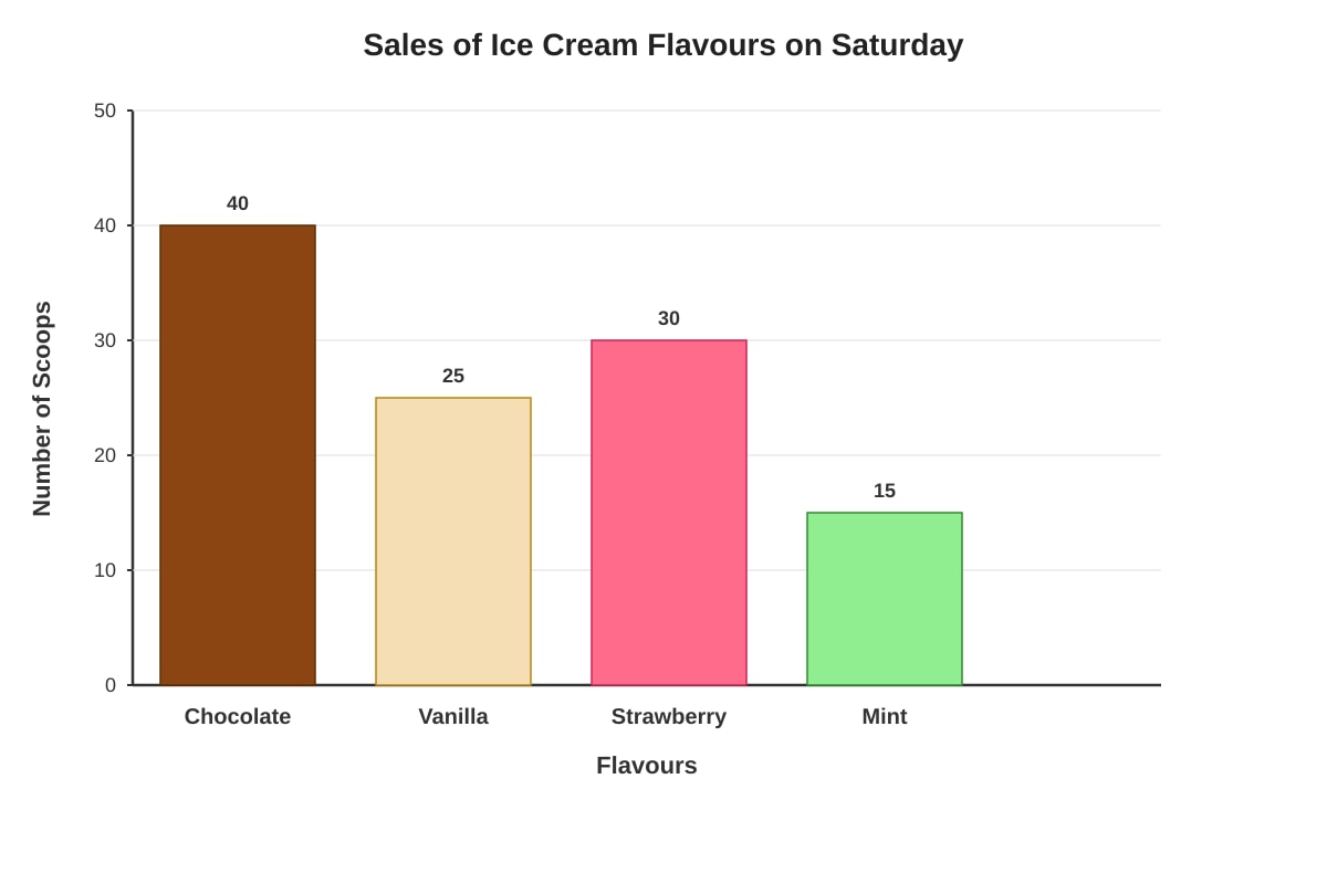 Graph for Q4 (P6 Maths)