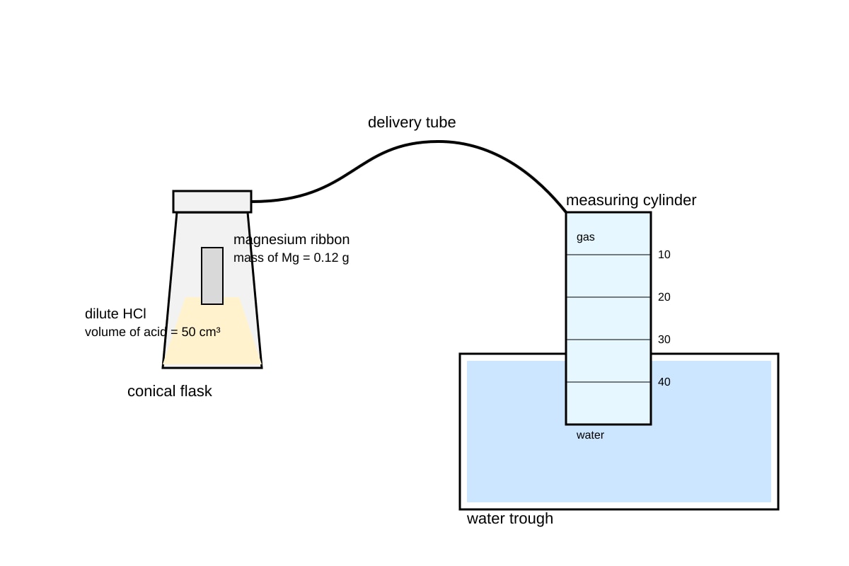 Experimental Setup for 12 (OLEVEL Chemistry)