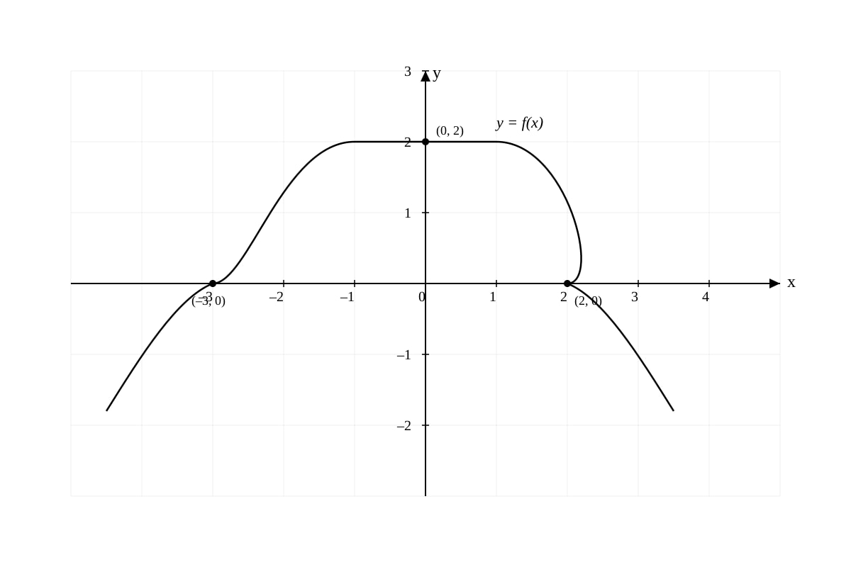 Diagram for placeholder 1 (OLEVEL Amaths)