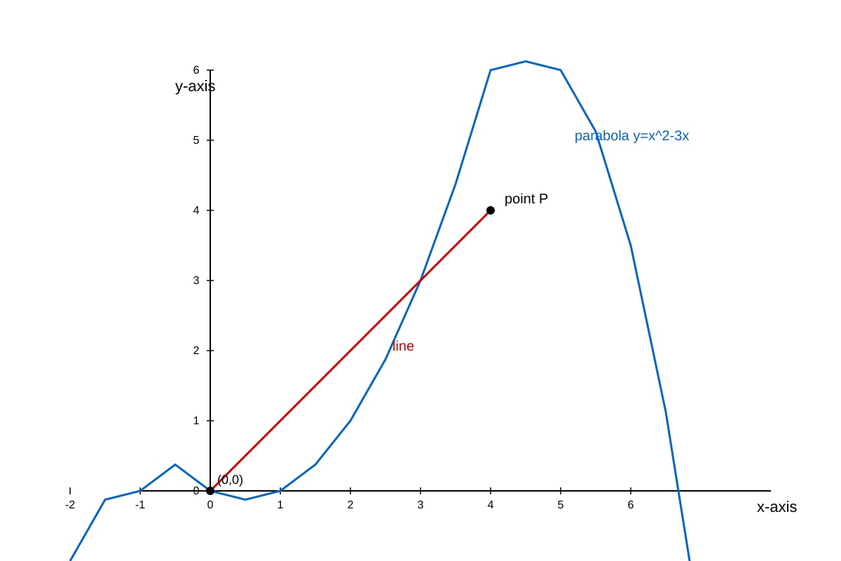 Graph for Q18 (OLEVEL Amaths)