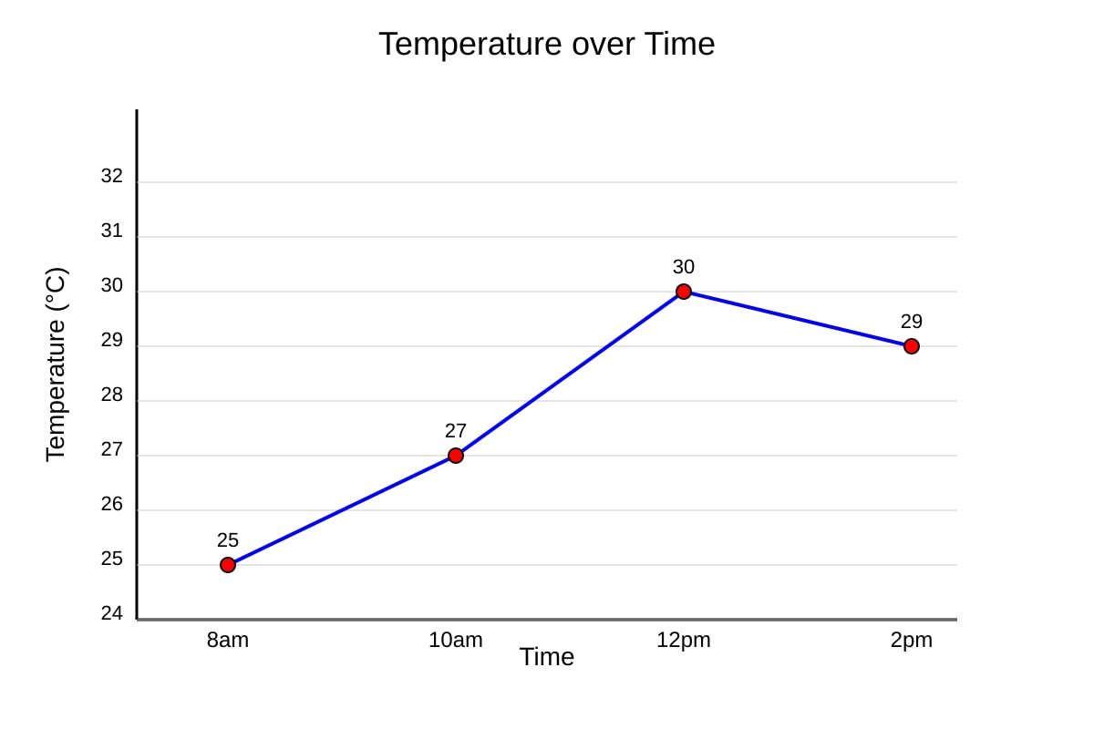 Line Graph for Q6 (P5 Maths)
