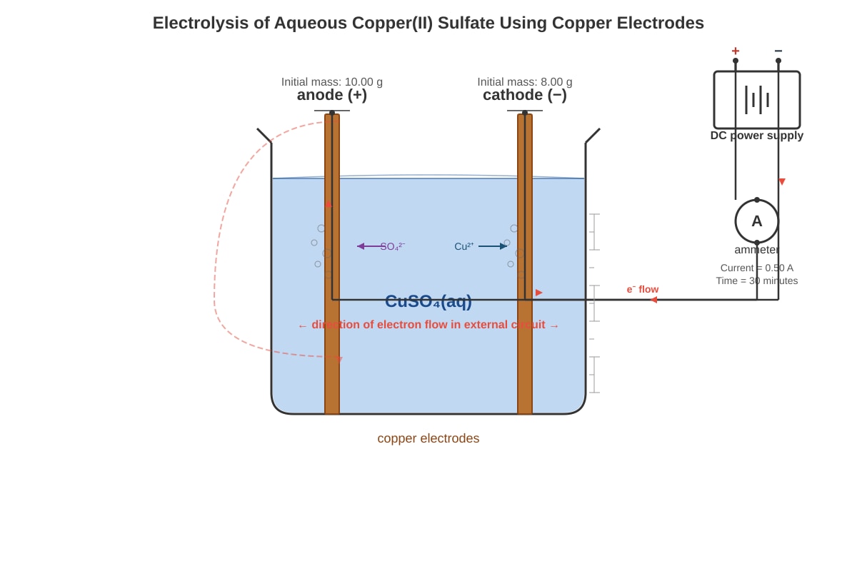 Experimental Setup for Q11 (SEC3 Chemistry)