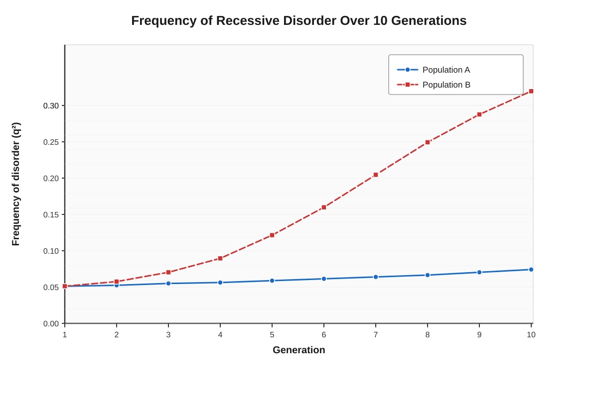 Graph for Q17 (ALEVEL Biology H2)