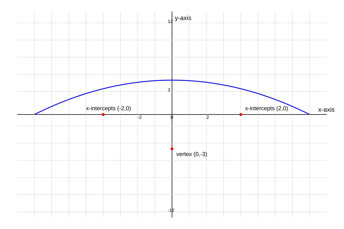 Graph for Q17 (OLEVEL Emaths)