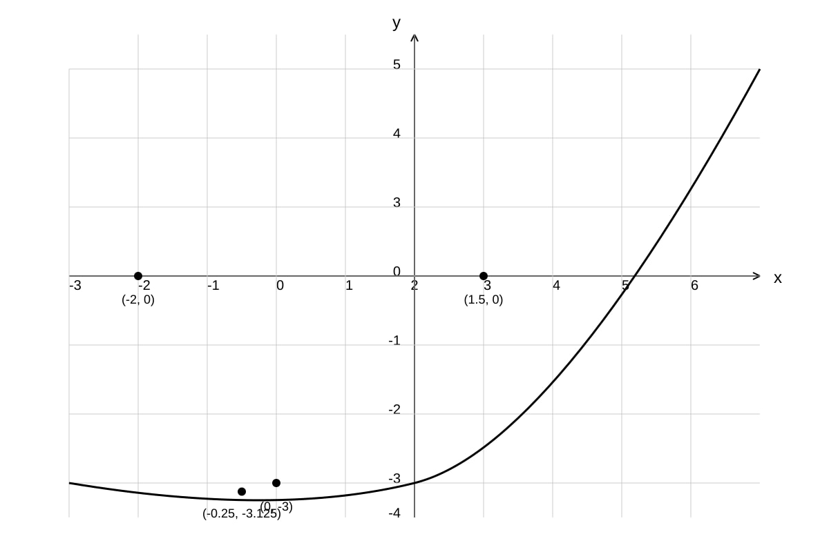 Graph for Q17 (SEC2 Maths)