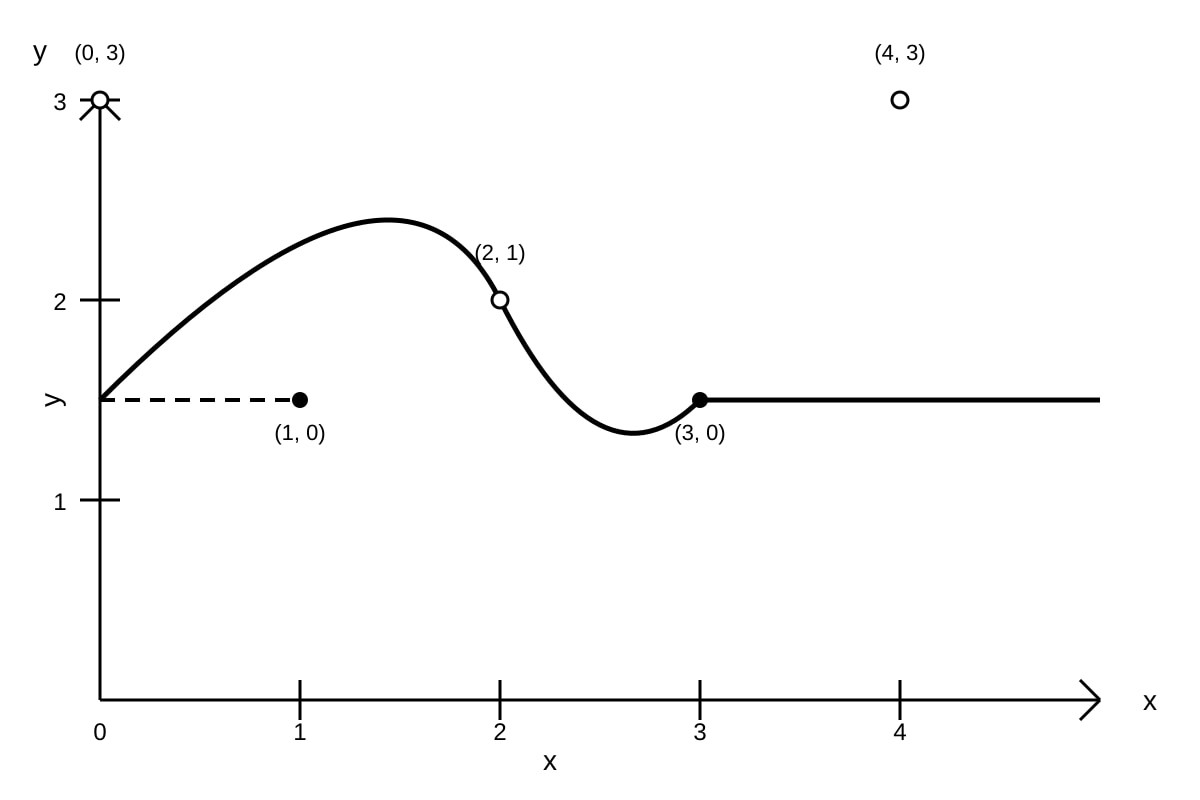 Graph for Q8 (SEC4 Amaths)