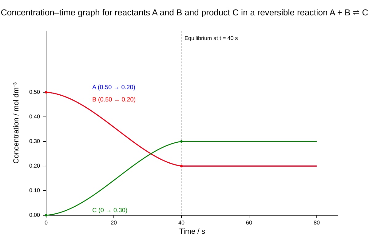 Graph for Q18 (ALEVEL Chemistry H2)