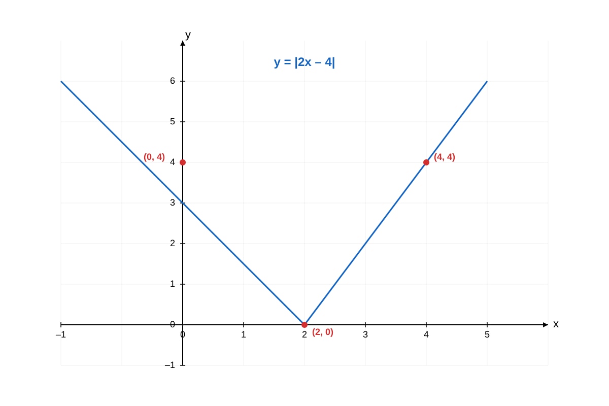 Graph for Q3 (ALEVEL Maths H1)