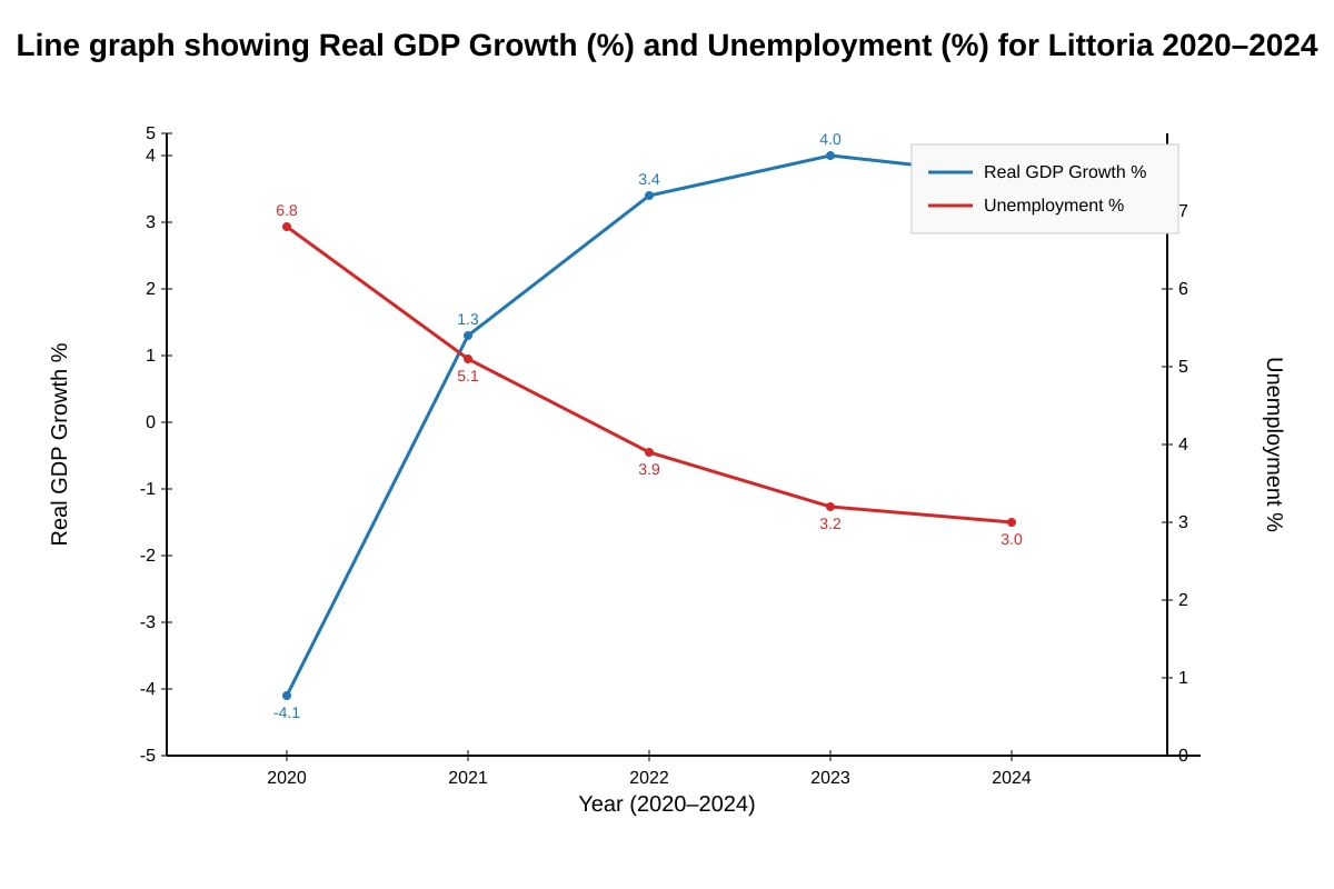Graph for Q5 (ALEVEL Economics H1)