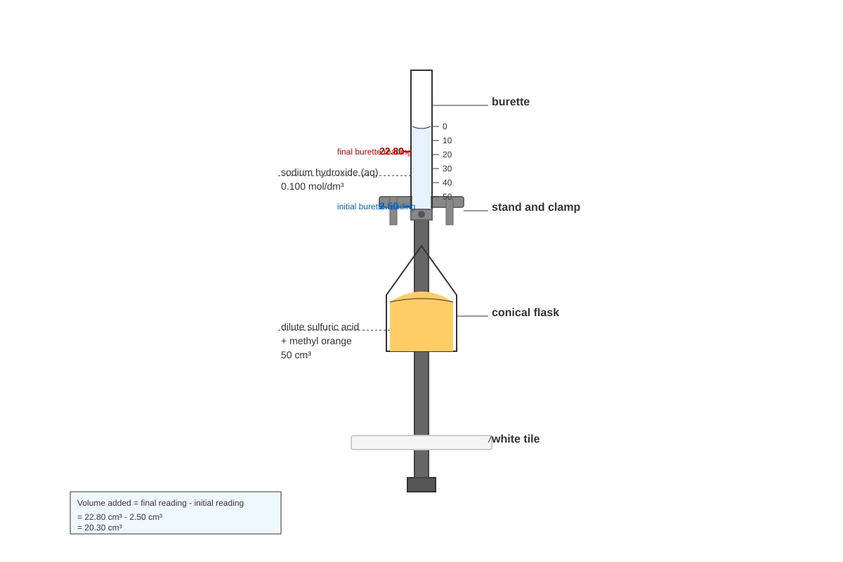 Diagram for Q14 (SEC3 Chemistry)