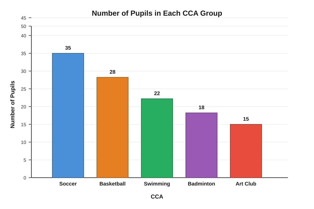 Bar Graph for Q12 (P5 Maths)
