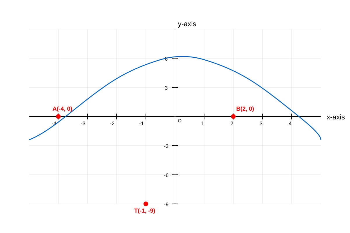 Graph for Q8 (SEC3 Emaths)
