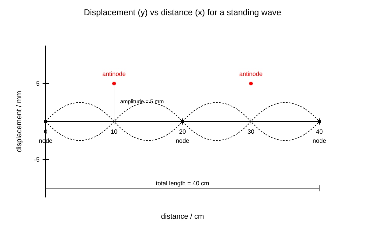 Graph for Q12 (ALEVEL Physics H2)
