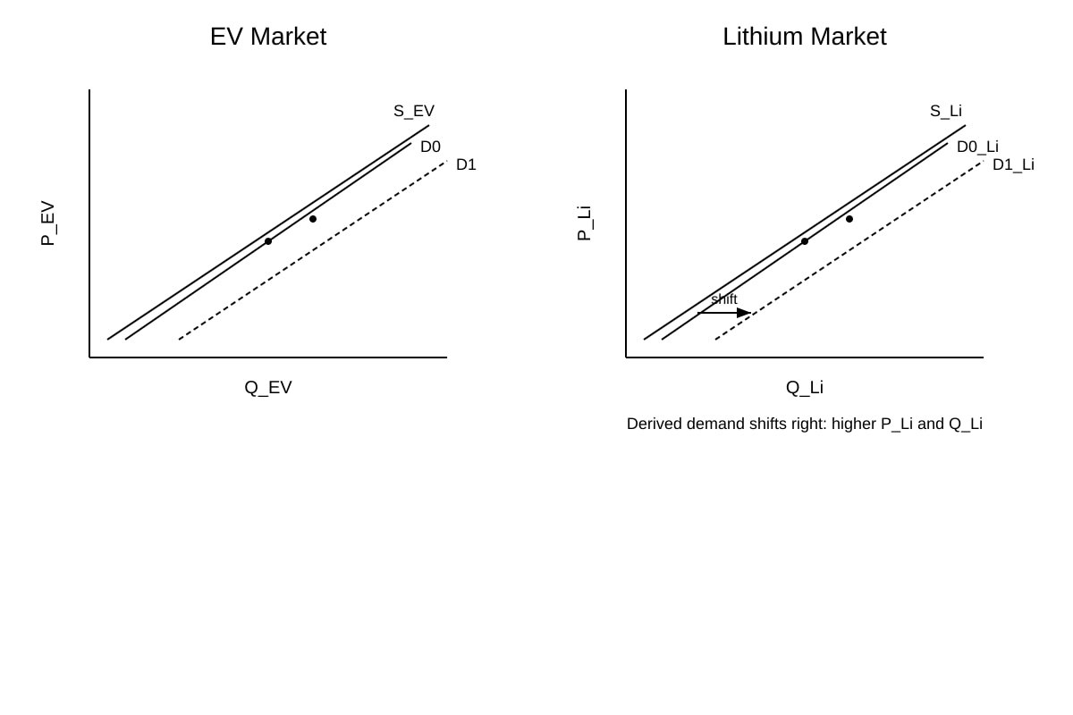 Diagram for Q11 (ALEVEL Economics H2)