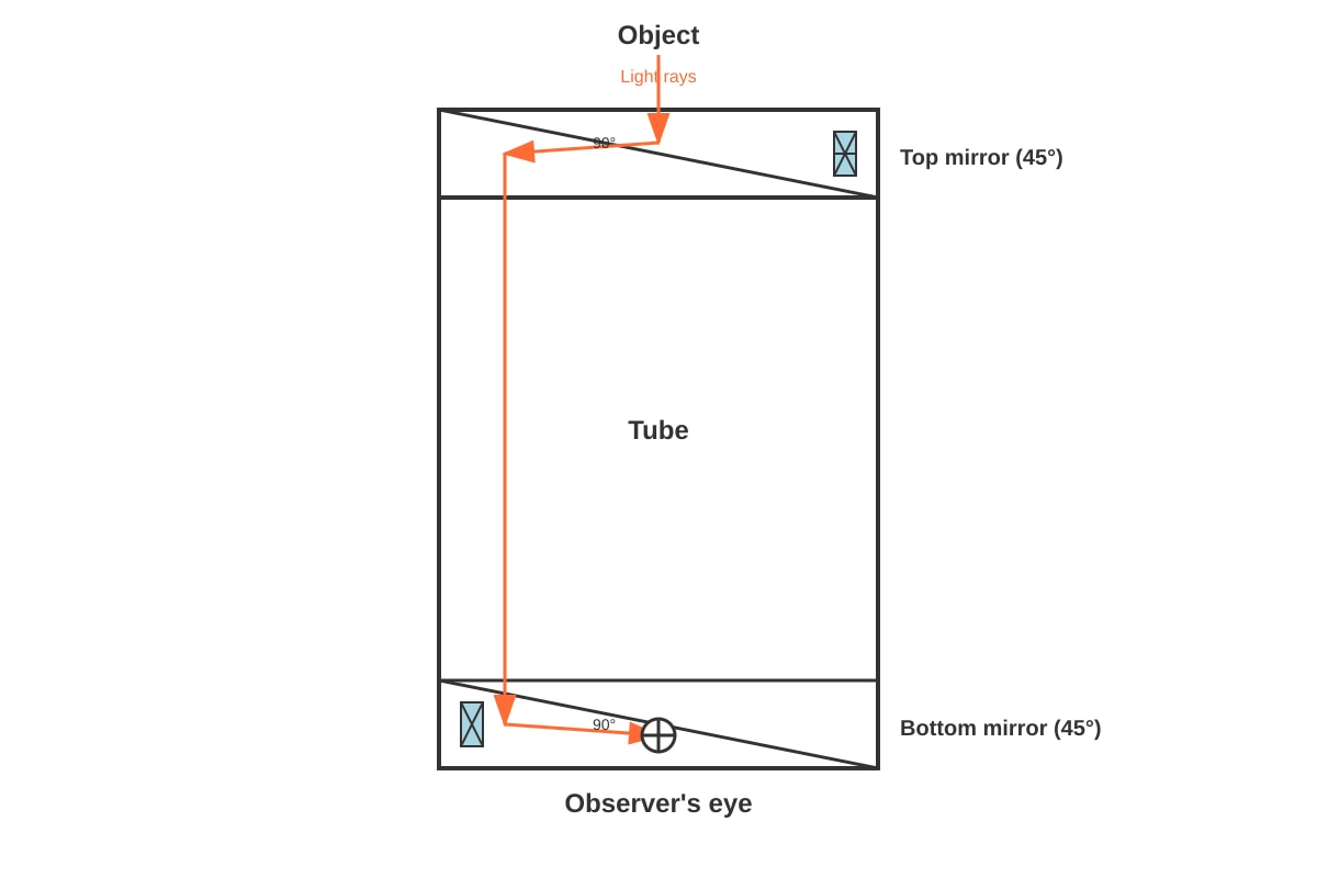 Diagram for Q18 (P4 Science)