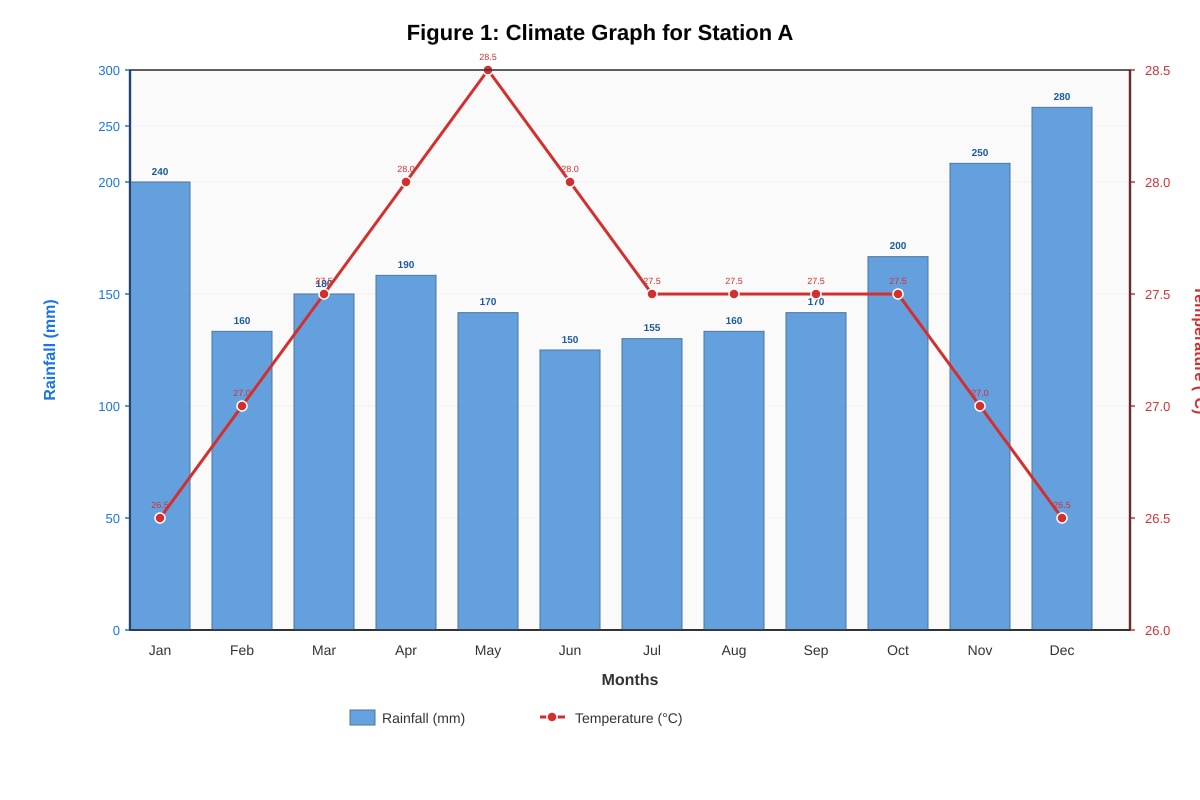 Graph for Q5 (SEC2 Geography)