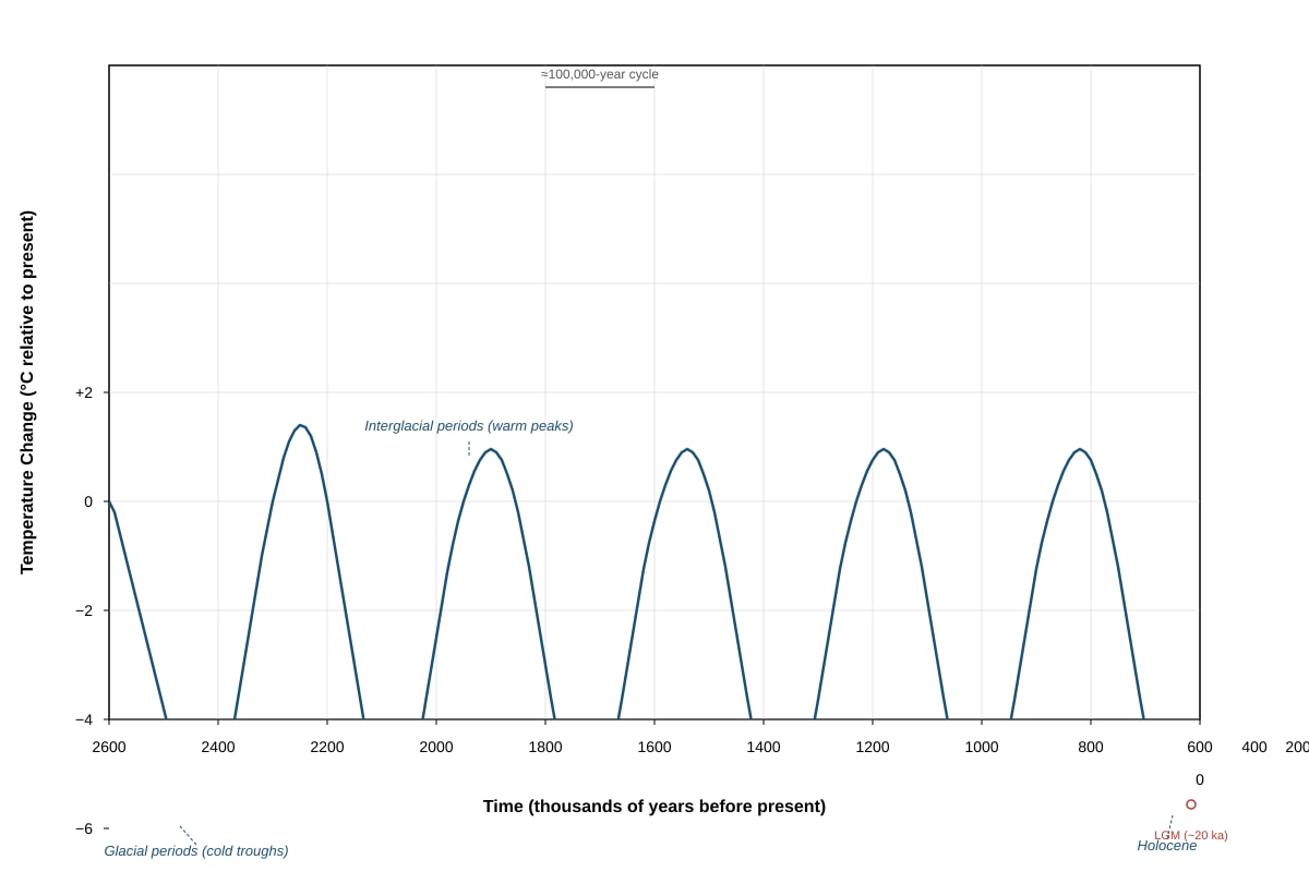 Graph for Q13 (ALEVEL Geography H1)