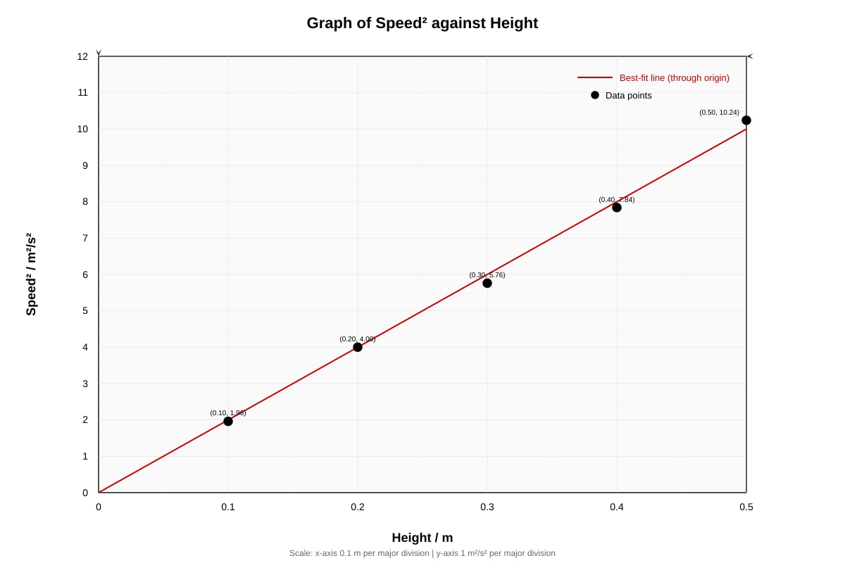Graph for Q14 (SEC2 Science)