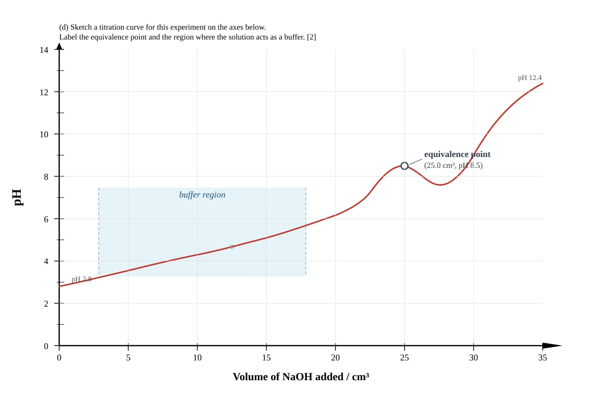 Graph for Q14 (ALEVEL Chemistry H1)
