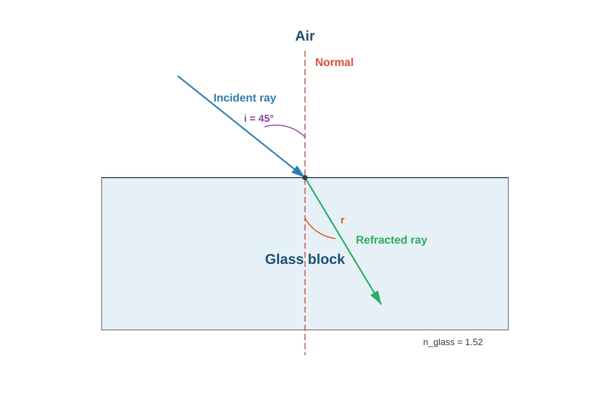 Diagram for Q8 (SEC3 Combined Science)