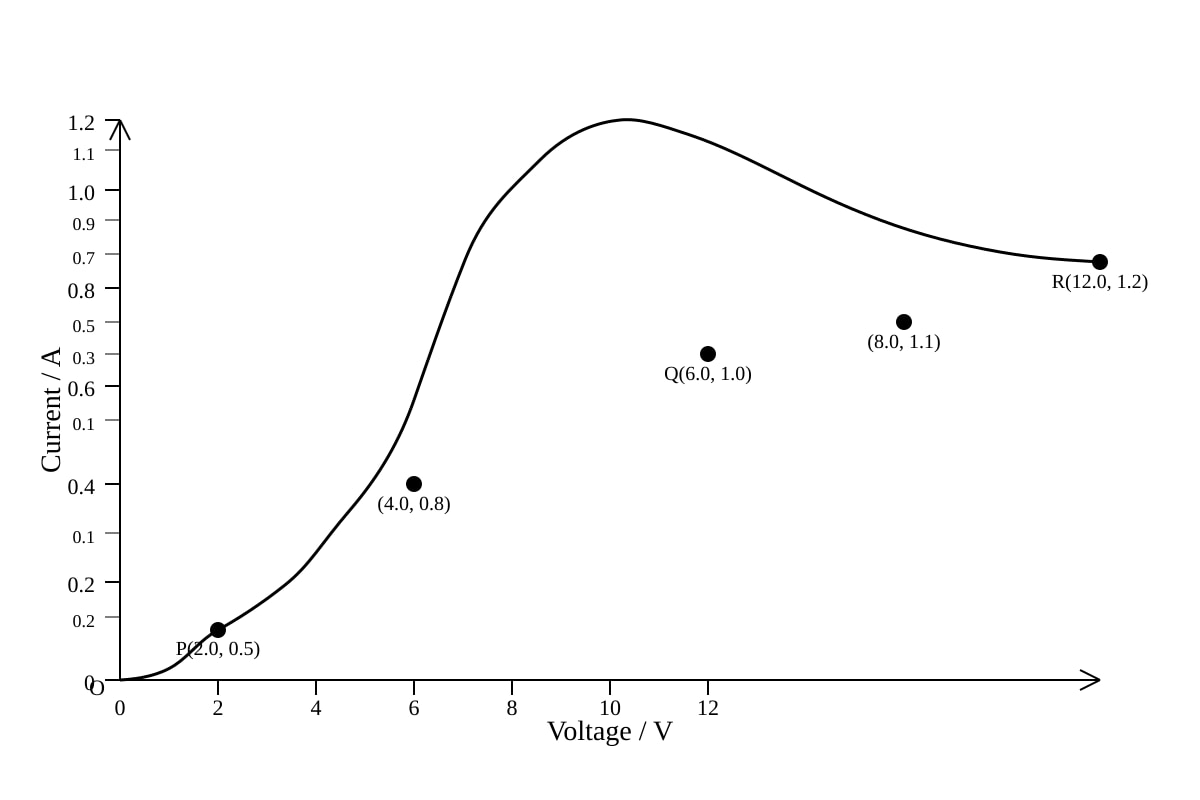 Graph for Q3 (SEC4 Pure Physics)