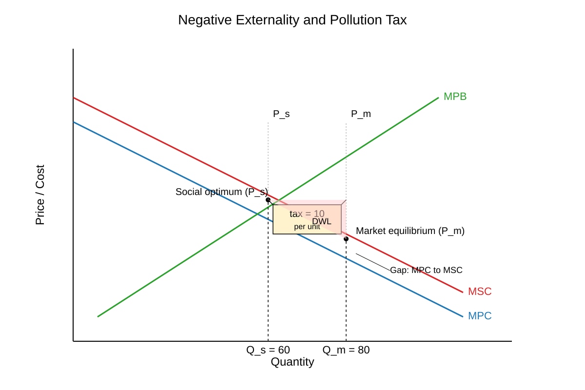 Diagram for Q18 (ALEVEL Economics H2)