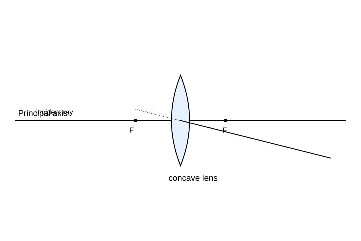 Diagram for Q23 (SEC4 Combined Sci Phy)
