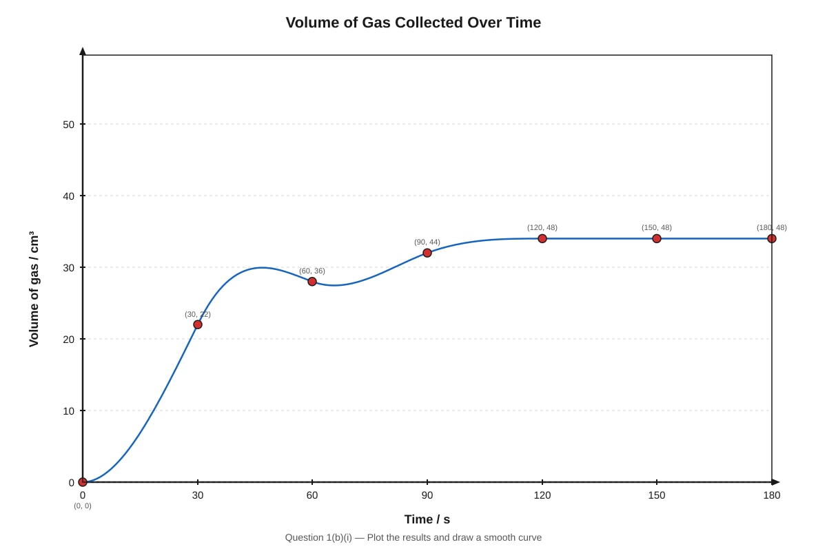 Graph for Q1 (SEC3 Chemistry)