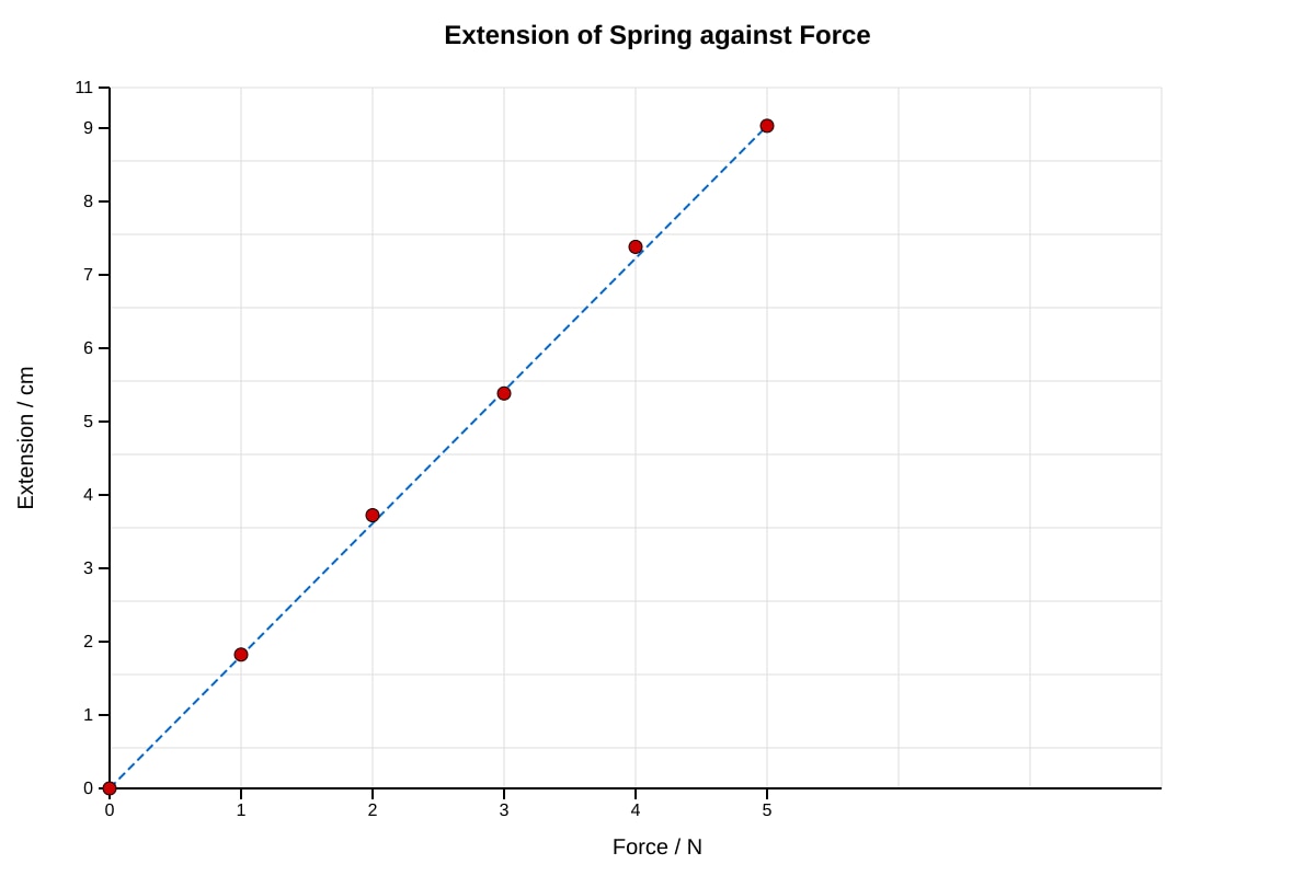 Graph for Q14 (SEC1 Science)