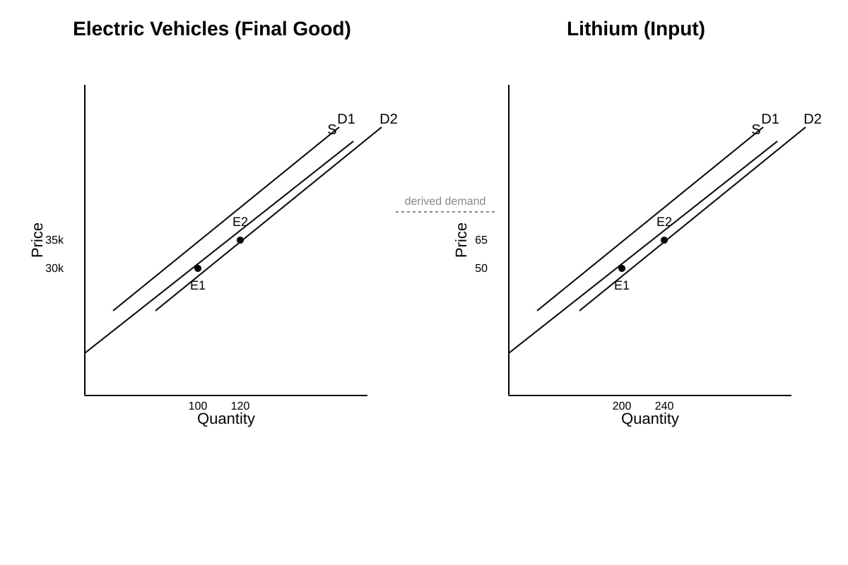 Diagram for Q9 (ALEVEL Economics H2)