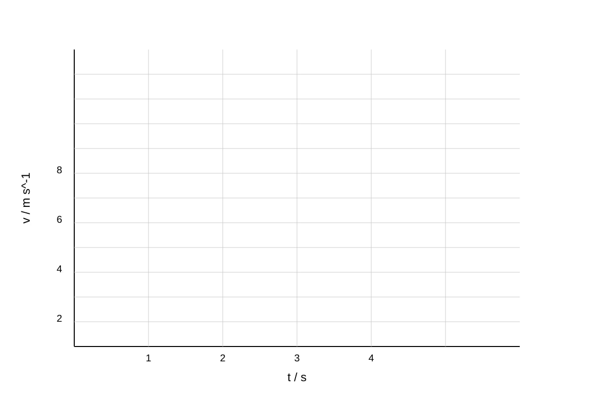 Graph for Q11 (ALEVEL Physics H1)
