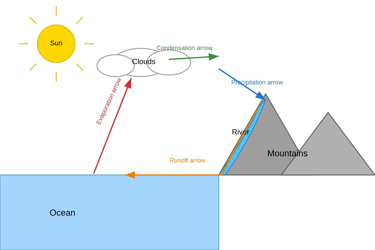 Diagram for Q11 (SEC1 Geography)