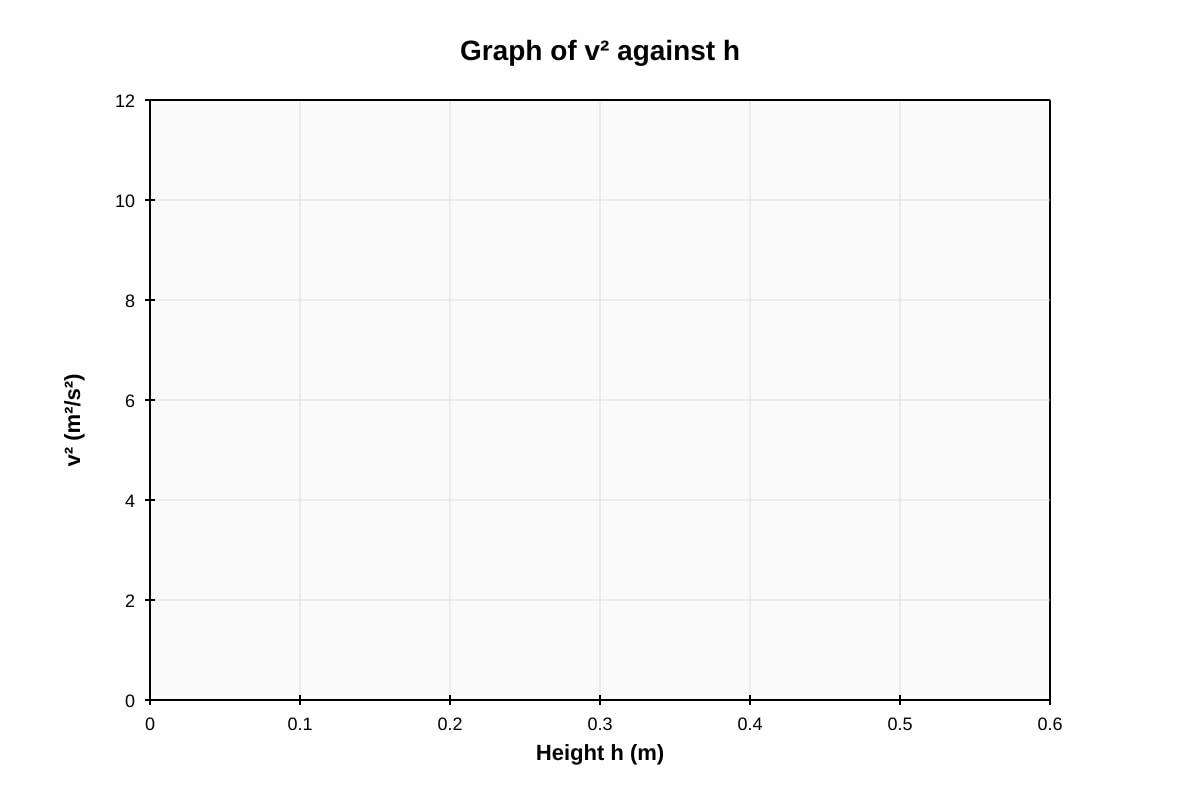 Graph for Q14 (SEC2 Science)