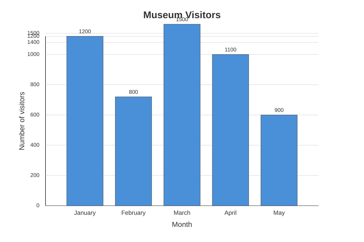 Bar Graph for Q6 (P6 Maths)