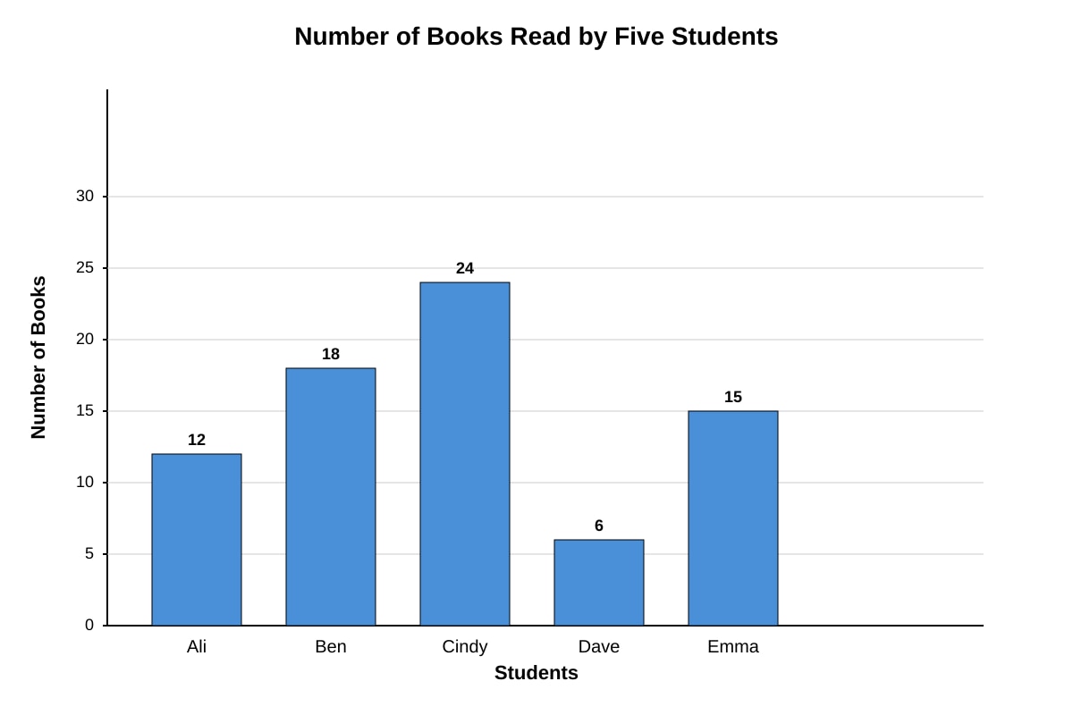 Bar Graph for Q1 (P5 Maths)