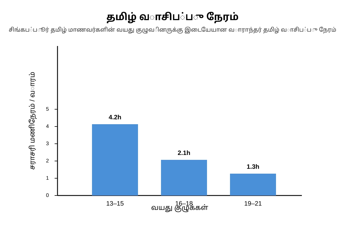 Chart for Q15 (ALEVEL Tamil H2)