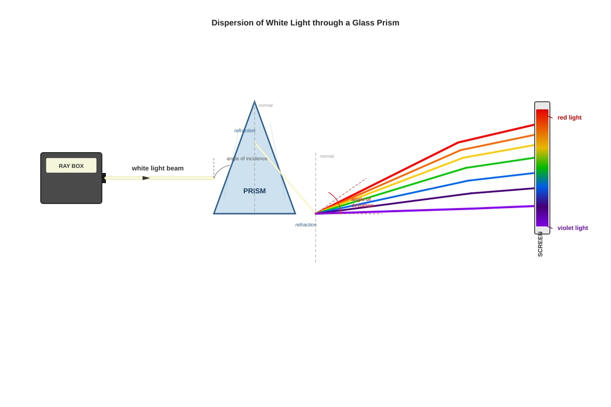 Diagram for Q6 (SEC3 Physics)