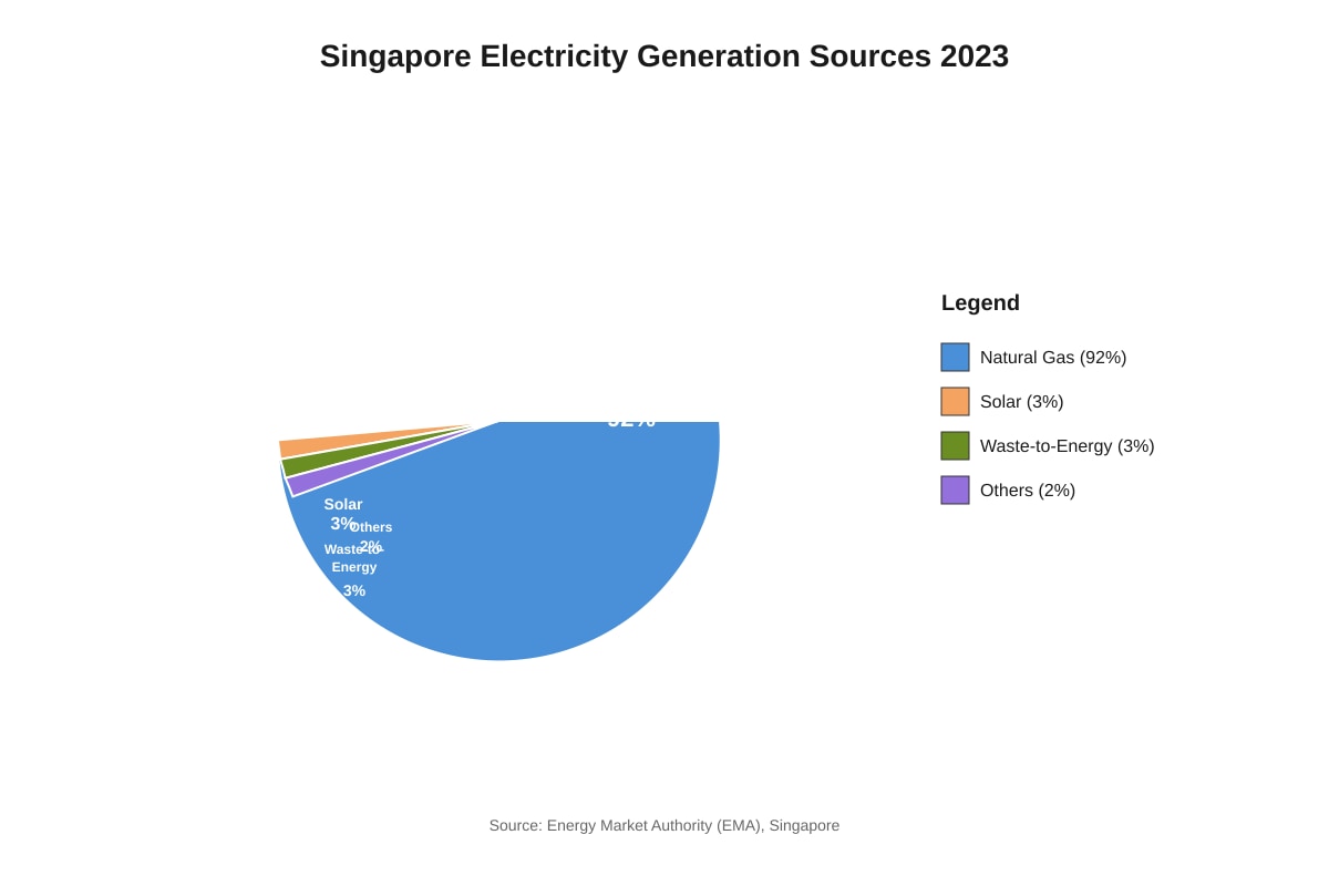 Chart for Q11 (SEC1 Geography)