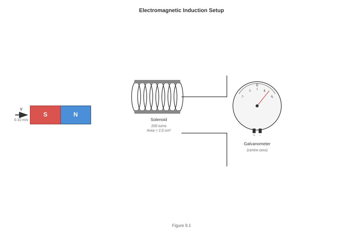 Experimental Setup for Q9 (SEC4 Pure Physics)