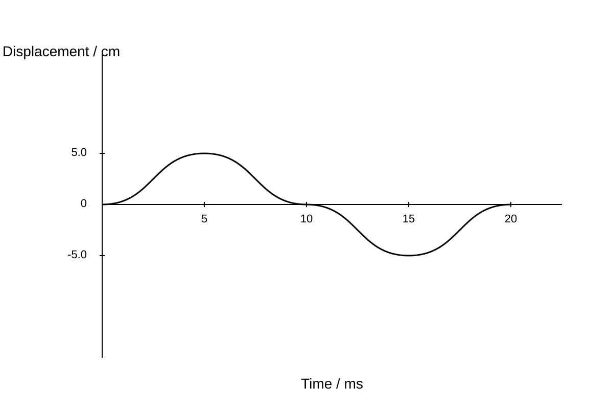 Graph for Q16 (SEC4 Pure Physics)