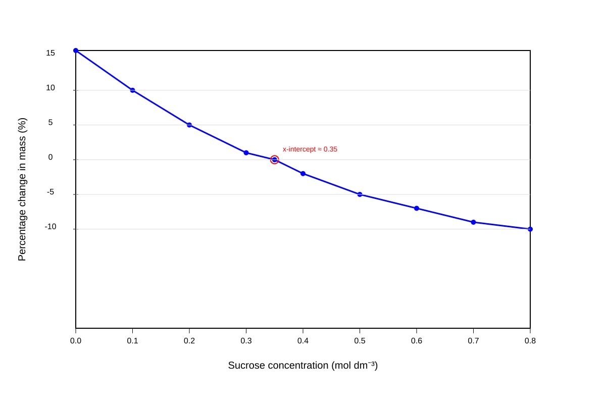 Graph for Q17 (ALEVEL Biology H1)