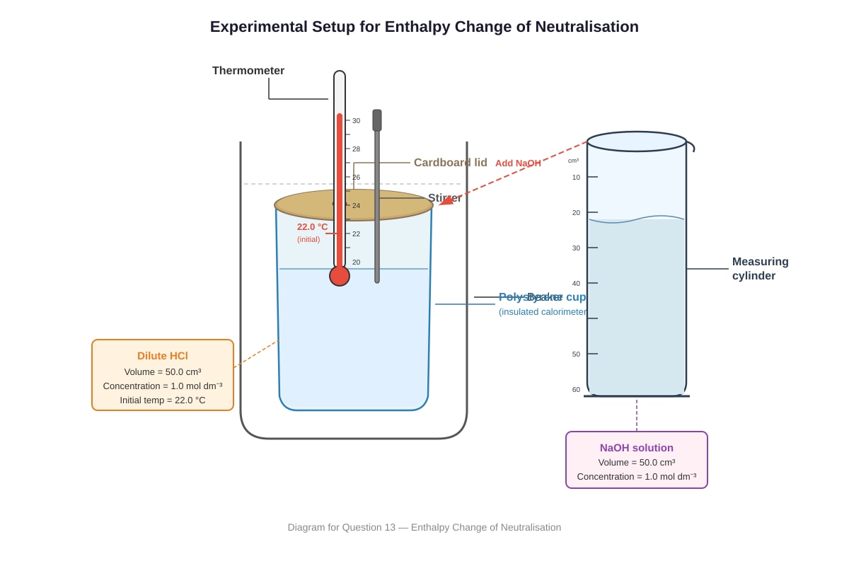 Experimental Setup for Q13 (ALEVEL Chemistry H1)