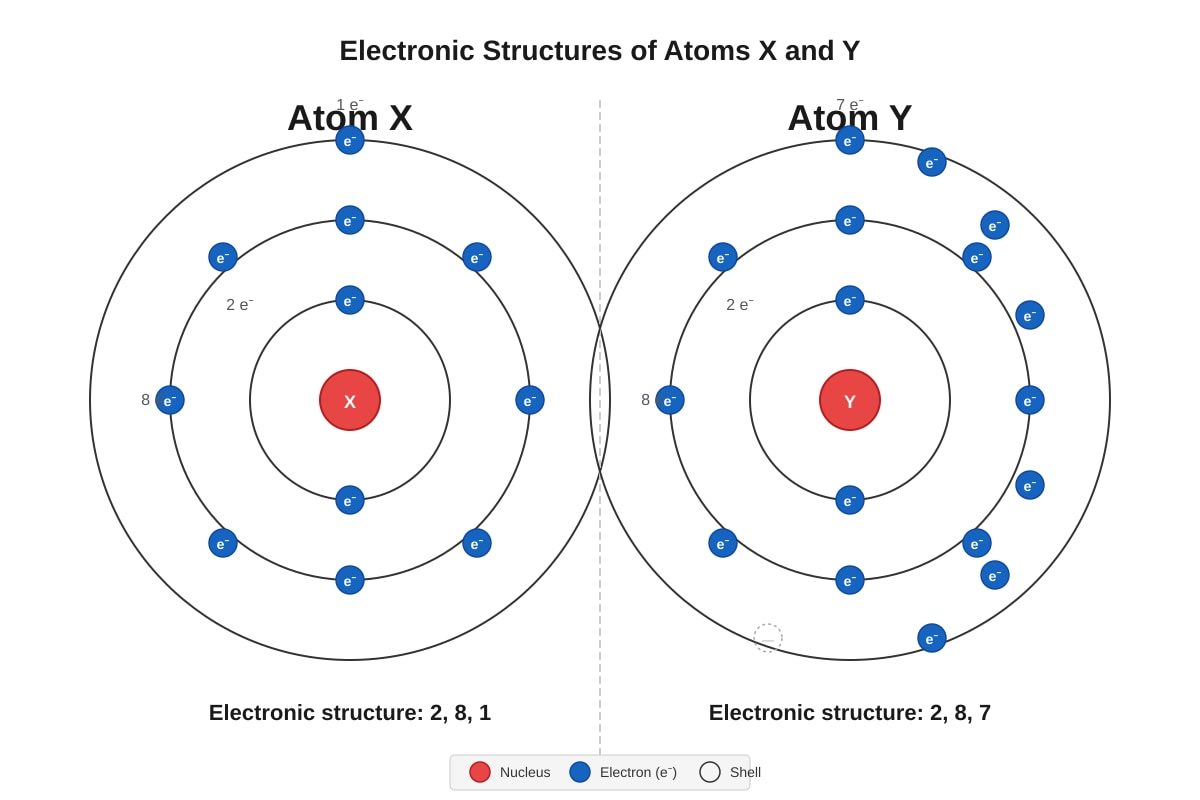 Diagram for placeholder 1 (SEC4 Combined Sci Chem)