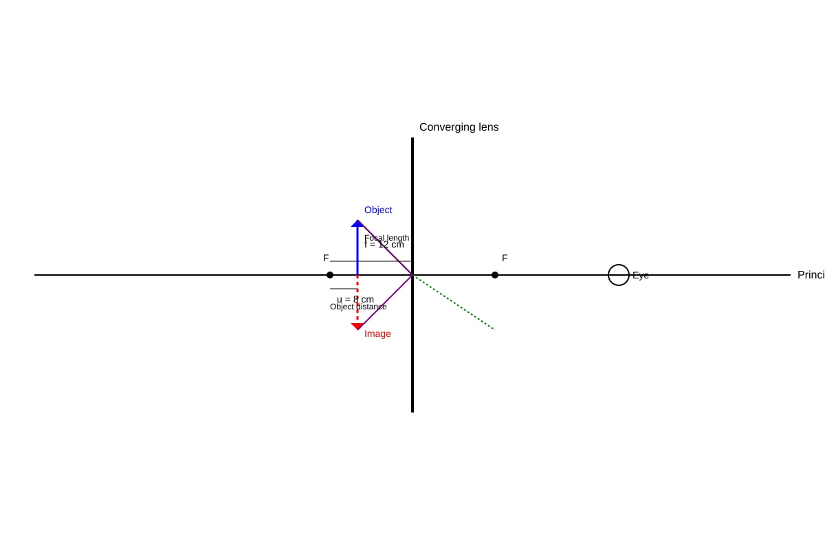 Diagram for Q18 (SEC4 Pure Physics)