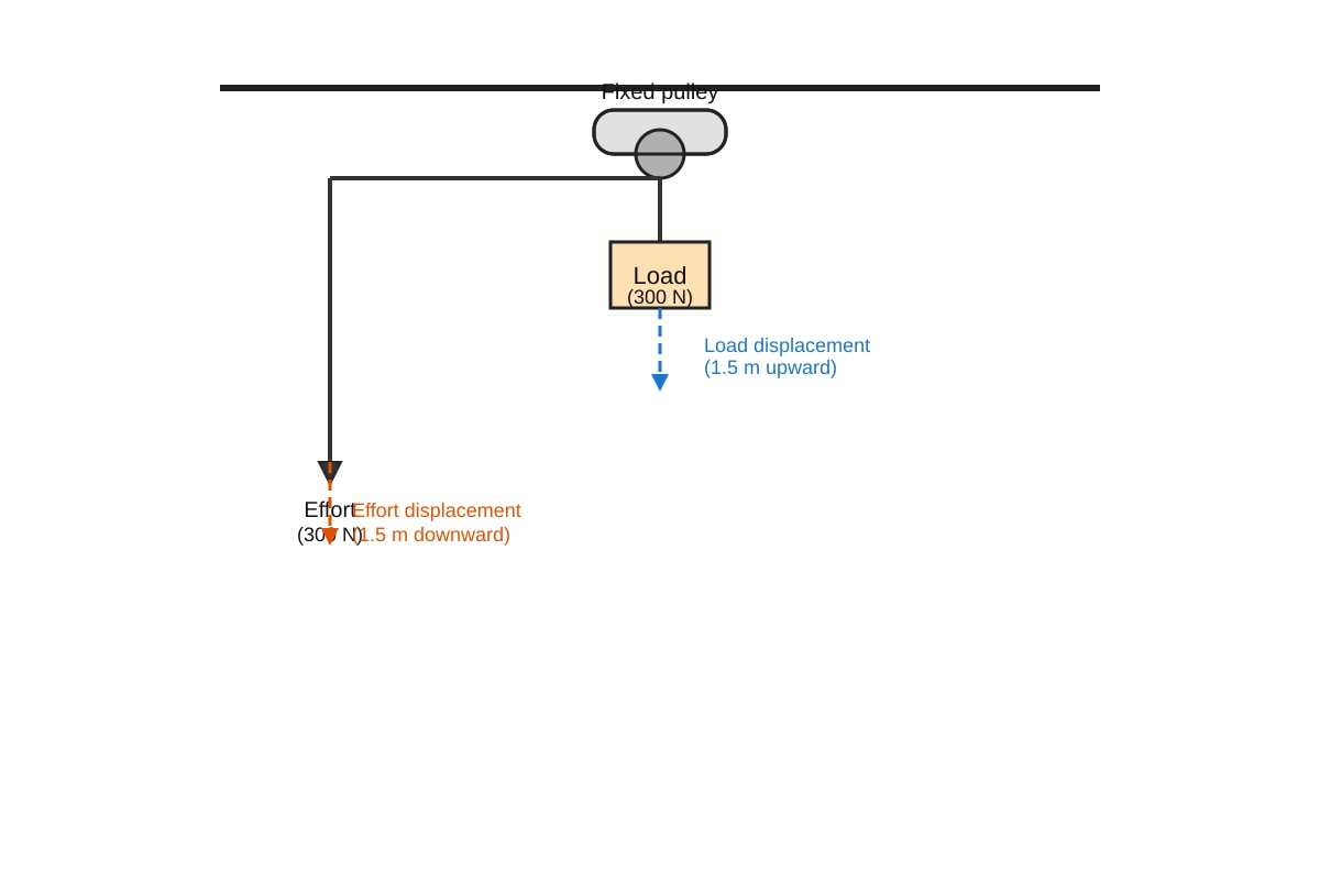 Diagram for Q13 (SEC1 Science)