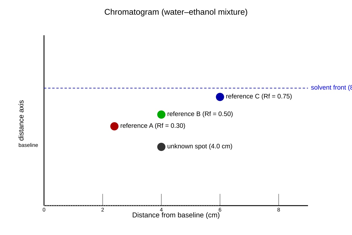 Chart for Q16 (OLEVEL Chemistry)