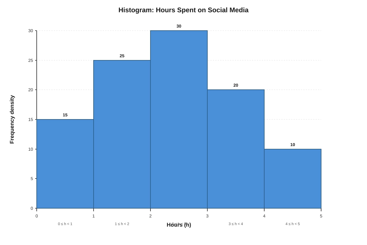 Histogram for Q16 (SEC2 Maths)